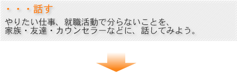 話す やりたい仕事、就職活動で分らないことを、家族・友達・カウンセラーなどに、話してみよう。