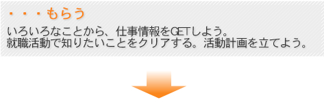 もらう いろいろなことから、仕事情報をGETしよう。就職活動で知りたいことをクリアする。活動計画を立てよう。