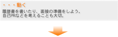 動く 履歴書を書いたり、面接の準備をしよう。自己PRなどを考えることも大切。