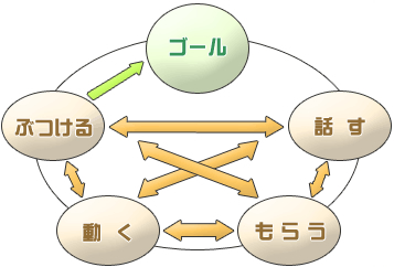 就職活動のステップ教えます