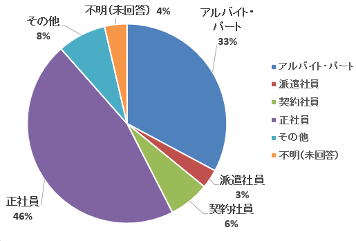 令和４年度 就業者の内訳