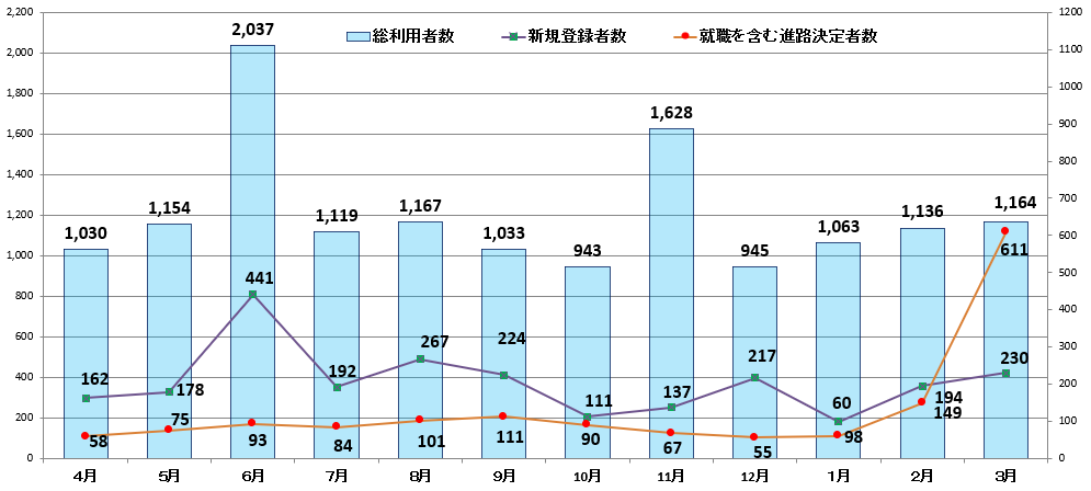 令和４年度の実績