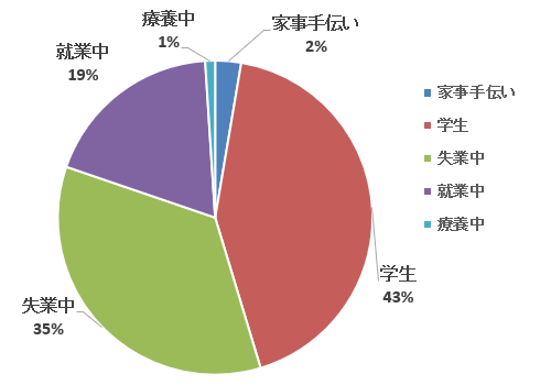 令和４年度 利用者の属性