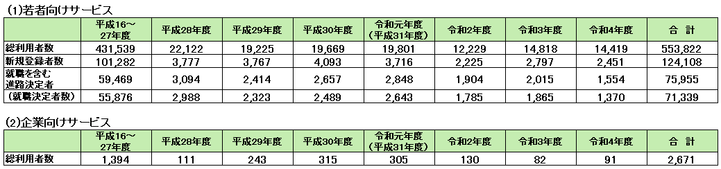 令和4年度の実績 若者・企業各サービス